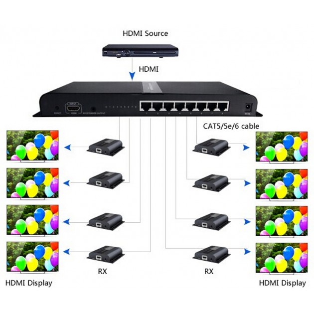 Extendeur HDMI - 1 vers 8 - IR - s/ câble réseau Cat 6/6A/7 - 120 m